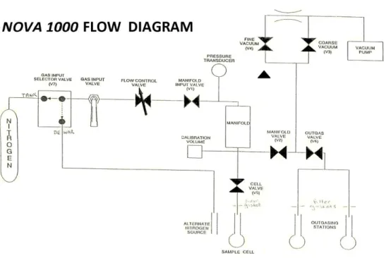 Gambar 3. Flow Diagram SAA NOVA -1000 