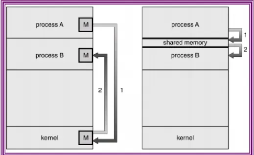 Gambar 3. 2 Model komunikasi : (a) Message-passing (b) Shared-memory 