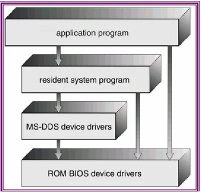Gambar 3. 3 Struktur layer pada MS-DOS 
