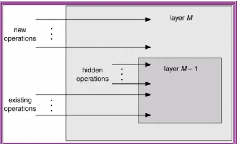 Gambar 3. 5 Struktur sistem terlapis 