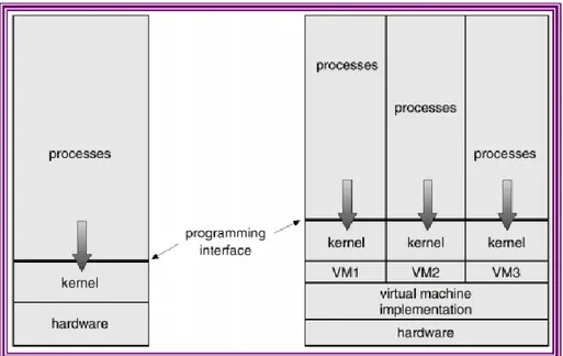 Gambar 3. 6 Konsep mesin virtual : (a) Tanpa mesin virtual (b) dengan mesin virtual 
