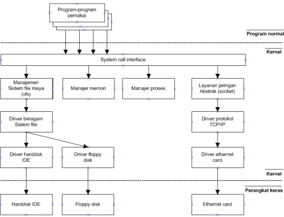 Gambar  2.1 Bagian-bagian  penting  kernel Linux  (Hariyanto,  2009). 