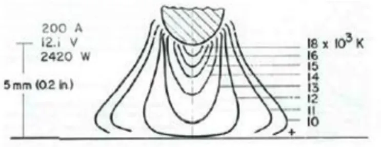 Gambar 2.10. Gambar isotermal busur listrik argon-tungsten (Kearns, 1981)  Untuk  melakukan  peleburan  dengan  tungku  busur  listrik  ini  pengoperasiannya  harus  dilakukan  dalam  kondisi  vacuo  untuk  menghindari  adanya  kontaminasi