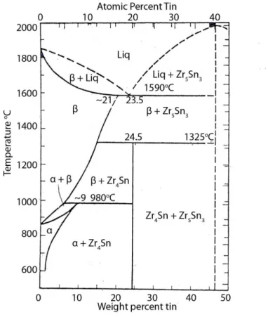 Gambar 2.3. Diagram fasa Zr-Sn (McPherson dan Hansen, 1953)  Melalui Gambar 2.3, senyawa yang kemungkinan terbentuk dalam paduan  Zr-Sn  adalah  Zr 4 Sn