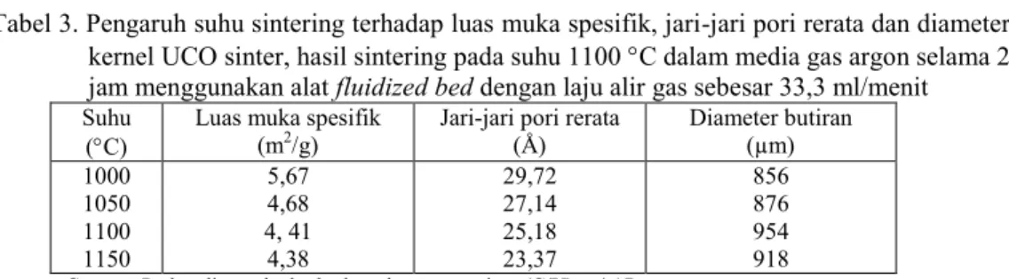 Tabel 3. Pengaruh suhu sintering terhadap luas muka spesifik, jari-jari pori rerata dan diameter  kernel UCO sinter, hasil sintering pada suhu 1100 C dalam media gas argon selama 2  jam menggunakan alat fluidized bed dengan laju alir gas sebesar 33,3 ml/m