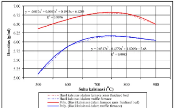 Gambar 2. Pengaruh  variasi  suhu  kalsinasi  selama  4  jam terhadap densitas kernel U 3 O 8