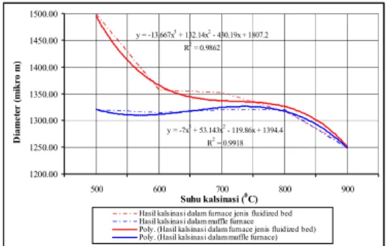 Gambar 4. Pengaruh  variasi  suhu  kalsinasi  selama  4  jam terhadap diameter kernel U 3 O 8