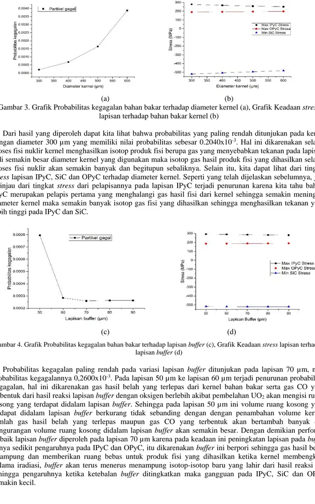 Gambar 3. Grafik Probabilitas kegagalan bahan bakar terhadap diameter kernel (a), Grafik Keadaan stress  lapisan terhadap bahan bakar kernel (b) 