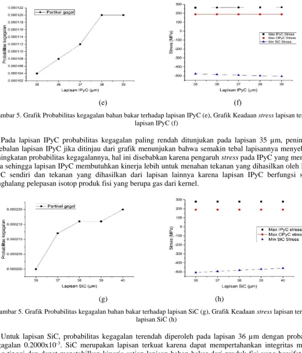 Gambar 5. Grafik Probabilitas kegagalan bahan bakar terhadap lapisan IPyC (e), Grafik Keadaan stress lapisan terhadap  lapisan IPyC (f) 