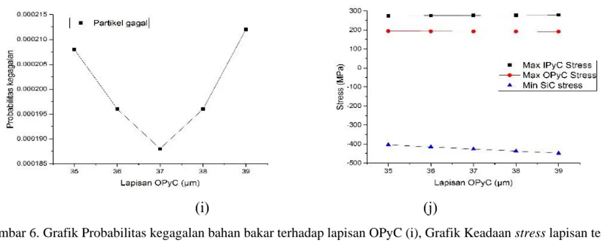 Gambar 6. Grafik Probabilitas kegagalan bahan bakar terhadap lapisan OPyC (i), Grafik Keadaan stress lapisan terhadap  lapisan OPyC (j) 