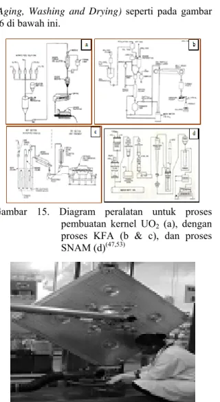 Gambar 15. Diagram peralatan untuk proses  pembuatan kernel UO 2  (a), dengan  proses KFA (b &amp; c), dan proses  SNAM (d) (47,53) 
