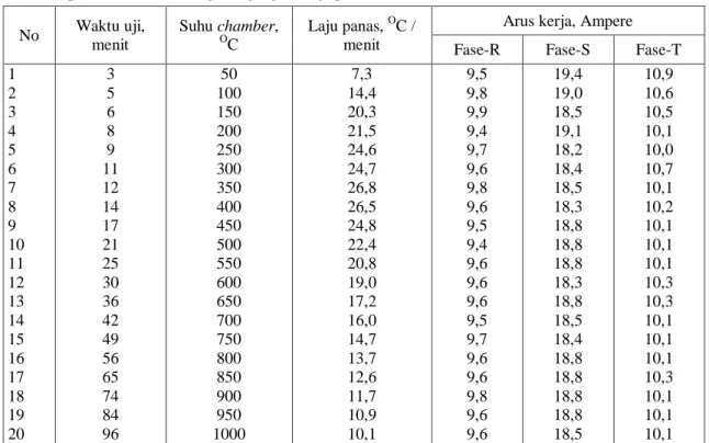 Tabel 7.  Hasil  uji  fungsi  blok  elemen  pemanas  bagian  atas,  bagian  kiri,  bagian  bawah  dan  bagian  kanan  pasca modifikasi dengan tegangan kerja penuh