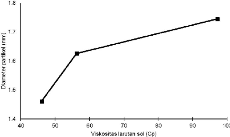 Tabel  3  dan  4  menunjukkan  data  diameter,  sperisitas  (yang  diukur  dengan  perbandingan  antara  diameter  maksimum  dan  diameter  minimum  dari  gel  basah),  deviasi  kuadrat  dari  diameter  kernel  basah  hasil  proses  gelasi  yang  dikelompo