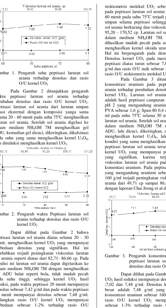Gambar  1.  Pengaruh  suhu  peptisasi  larutan  sol  urania  terhadap  densitas  dan  rasio  O/U kernel UO 2
