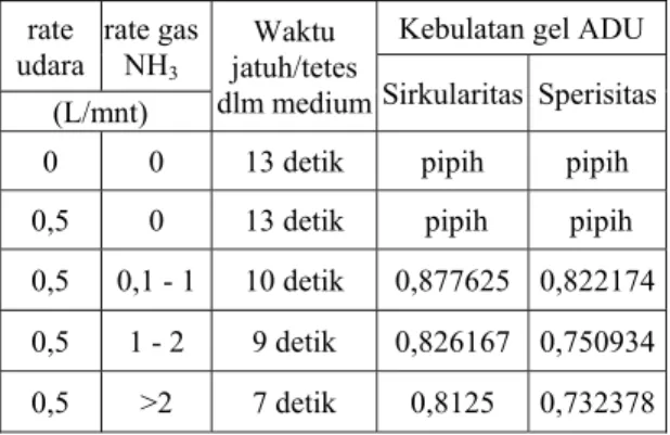 Tabel 1.  Data pengamatan hasil proses gelasi  dengan variasi kecepatan alir sol umpan