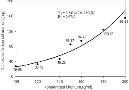 Gambar 3. Pengaruh konsentrasi uranium terhadap perubahan viskositas larutan sol uranium, hasil peptisasi  campuran larutan uranil nitrat pada pH 2,1; PVA 7,5 %, span-80 2 % dan parafin 2,5 % pada suhu  70 o C selama 30 menit.