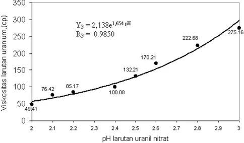 Gambar 4. Pengaruh pH larutan uranil nitrat terhadap perubahan viskositas larutan sol uranium, hasil peptisasi  campuran larutan uranil nitrat yang mengandung 150 g/ml uranium; PVA 7,5 %, span-80 2 % dan  parafin 2,5 % pada suhu 70 o C selama 30 menit.