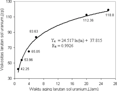 Gambar 5.  Pengaruh waktu  ageing larutan sol uranium pada suhu ruangan terhadap perubahan viskositas  larutan sol uranium, hasil peptisasi campuran larutan uranil nitrat pada pH 2,1 yang mengandung  uranium 150 g/ml; PVA 7,5 %, span-80 2 % dan parafin 2,5