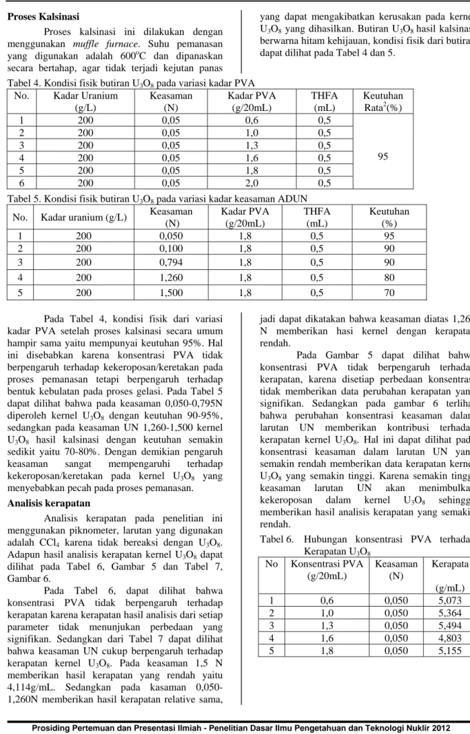 Tabel 5. Kondisi fisik butiran U 3 O 8  pada variasi kadar keasaman ADUN  No.  Kadar uranium (g/L)  Keasaman 