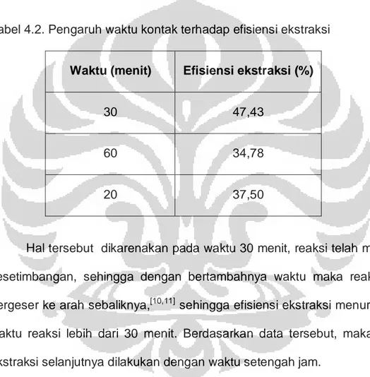 Tabel 4.2. Pengaruh waktu kontak terhadap efisiensi ekstraksi 