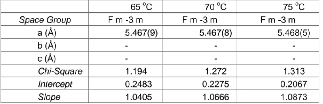 Tabel 2. Parameter kisi UO 2  pada serbuk uranium oksida 65  o C  70  o C  75  o C  Space Group  F m -3 m  F m -3 m  F m -3 m  a (Å)  5.467(9)  5.467(8)  5.468(5)  b (Å)  -  -  -  c (Å)  -  -  -  Chi-Square  1.194  1.272  1.313  Intercept  0.2483  0.2275  