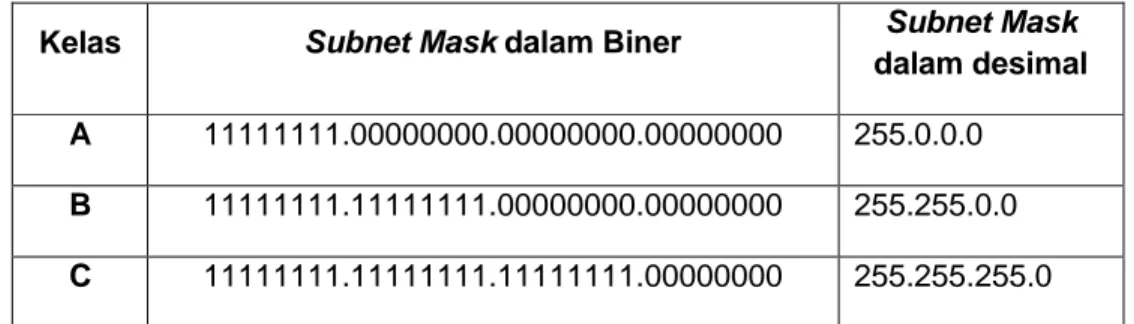 Tabel 2.2  Subnet Mask 