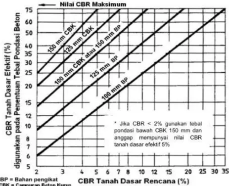 Gambar 3.3 CBR tanah dasar efektif dan tebal pondasi bawah (Sumber: 
