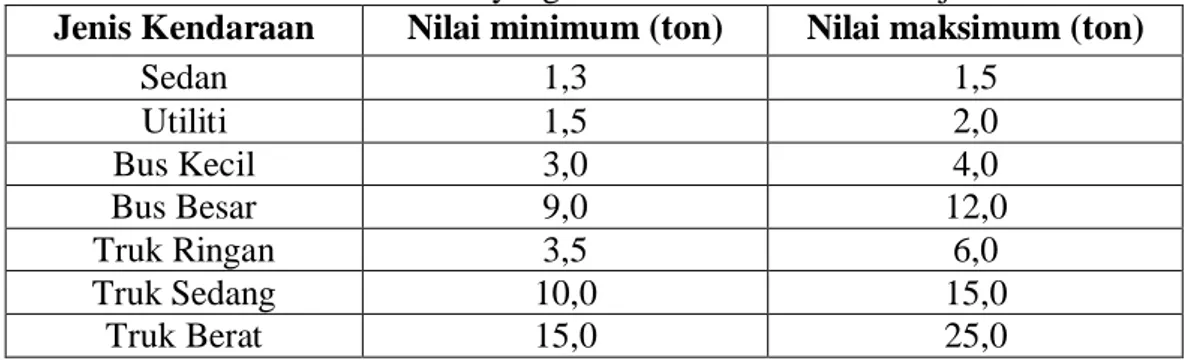 Tabel 3.10 Berat kendaraan total yang direkomendasikan sesuai jenis kendaraan  Jenis Kendaraan  Nilai minimum (ton)  Nilai maksimum (ton) 