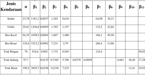 Tabel  3.11  Nilai  konstanta  dan  koefisien-koefisien  parameter  model  konsumsi  bahan bakar sesuai jenis kendaraan 