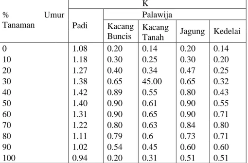Tabel 2.2  Koefisien Tanaman  %  Umur  Tanaman        K     Padi     Palawija     Kacang  Buncis  Kacang 