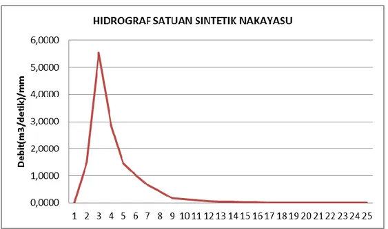 Gambar 4.1 Hidrograf Satuan Sintetik Nakayasu 