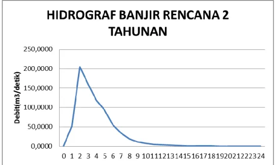 Gambar 4.2 Grafik Hidrograf Banjir Rencana 2 tahunan 