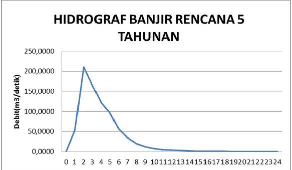 Gambar 4.3 Grafik Hidrograf Banjir Rencana 5 tahunan 