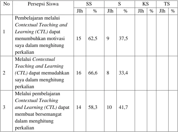 Tabel 4.10 Sikap siswa terhadap pembelajaran perkalian melalui Contextual        Teaching and Learning (CTL)