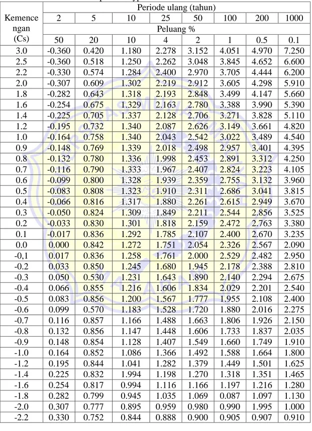 Tabel 2.5 nilai K distribusi pearson type III  Kemence