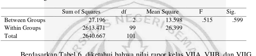 Tabel 6  Hasil uji ANAVA nilai rapor kelas VIIA, VIIB, dan VIIG mata pelajaran 