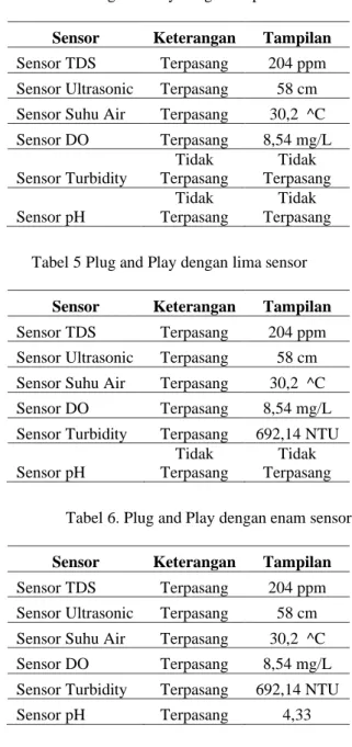 Tabel 3. Plug and Play dengan tiga sensor  Sensor  Keterangan  Tampilan 