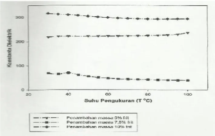 Gambar tersebut menunjukkan adanya perbedaan kecendrungan pola grafik konstanta dielektrik untuk sampel dengan frit 5% terhadap dua sampel lainnya