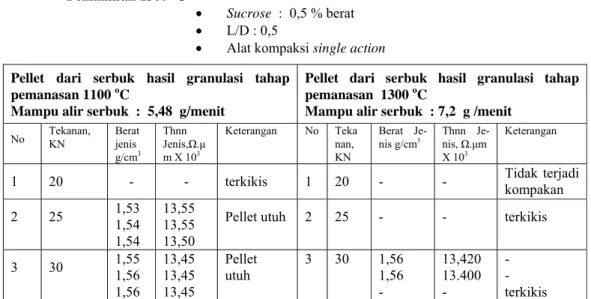 Tabel 3 :  Data Uji Dingin Pellet Dari Serbuk Hasil Granulasi  Tahap Pemanasan  1100  o C dan  Pemanasan 1300  o C     