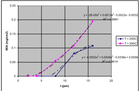 Gambar 2.  Laju  korosi  paduan  Zr-0,3%Mo-0,5%Fe-0,5%Cr  (850  C,  3  jam)  dalam  media  uap air jenuh pada temperatur 250 dan 300 C 