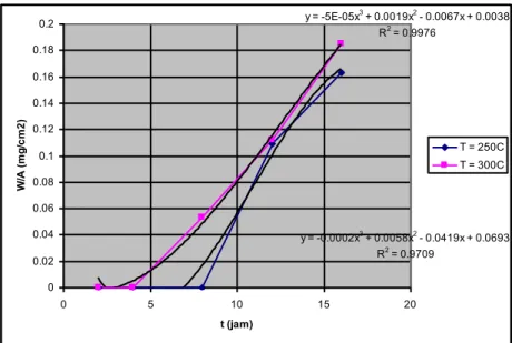 Gambar 3.  Laju  korosi  paduan  Zr-0,8%Mo-0,5%Fe-0,5%Cr  (750  C,  3  jam)  dalam  media  uap air jenuh pada temperatur 250 dan 300 C 