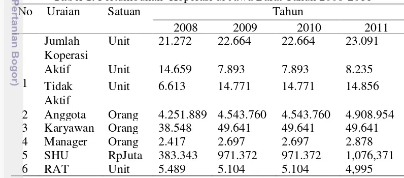 Tabel 1. Pertumbuhan  Koperasi di Jawa Barat Tahun 2008-2011 