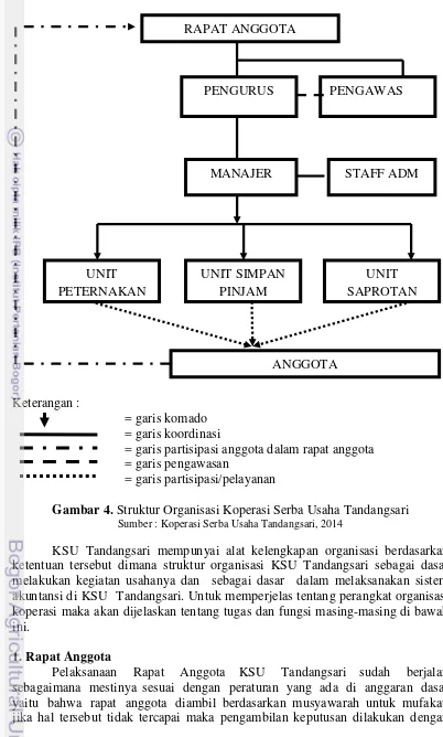 Gambar 4. Struktur Organisasi Koperasi Serba Usaha Tandangsari 