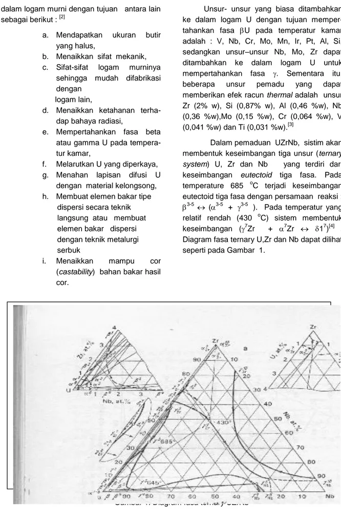 Gambar 1. Diagram fasa ternary UZrNb  [3]