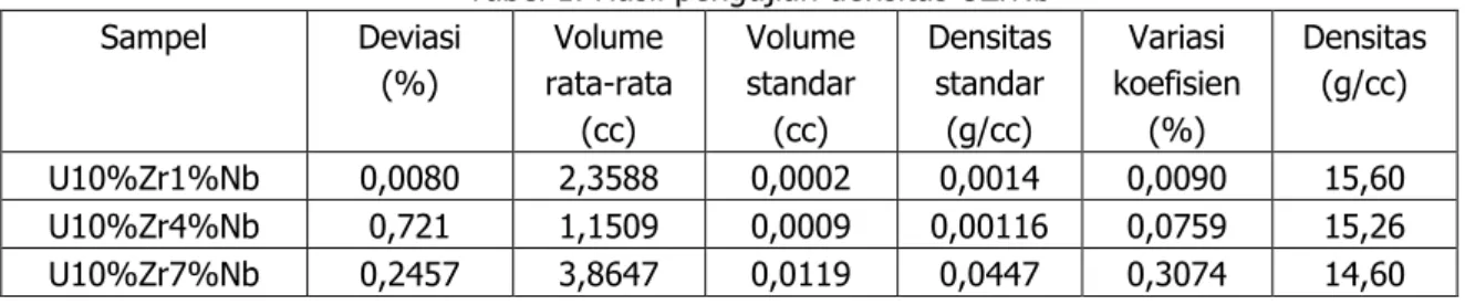 Tabel 1. Hasil pengujian densitas UZrNb   Sampel  Deviasi  (%)  Volume  rata-rata  (cc)  Volume standar (cc)  Densitas standar (g/cc)  Variasi  koefisien (%)  Densitas (g/cc)  U10%Zr1%Nb  0,0080  2,3588  0,0002  0,0014  0,0090  15,60  U10%Zr4%Nb  0,721  1,