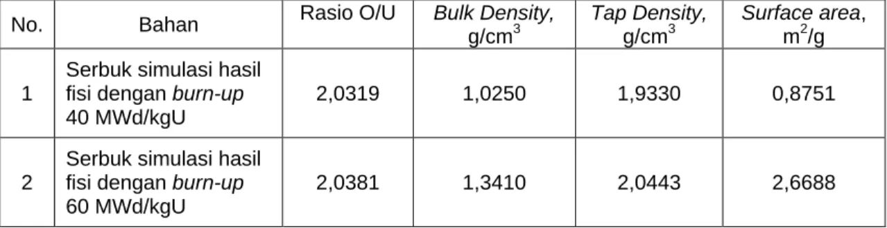 Tabel 3. Data Hasil Pengukuran Bulk Density, Tap Density, Surface area dan Rasio O/U. 