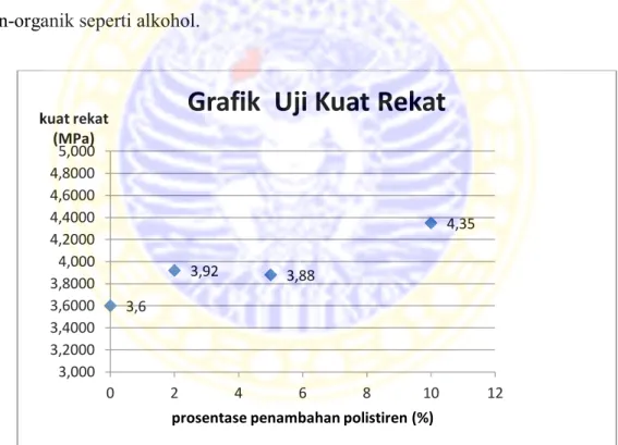 Gambar 4.3  Grafik kuat rekat sampel terhadap prosentase penambahan polistiren 