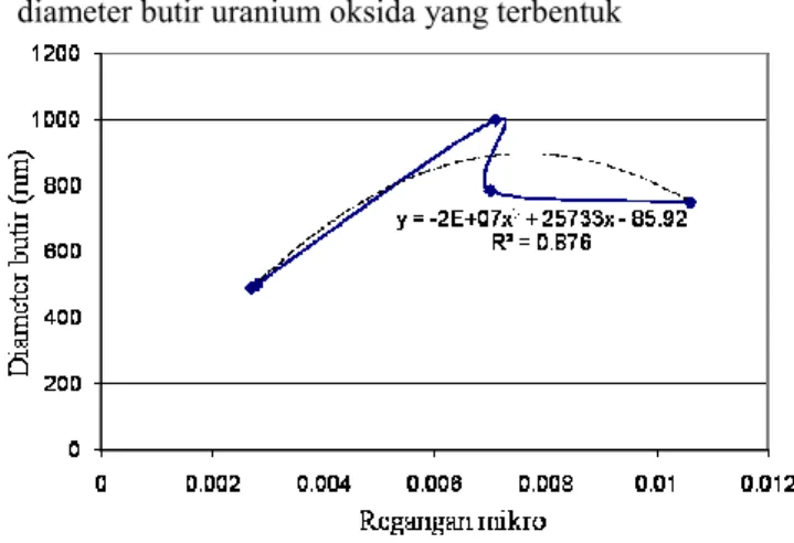 Gambar 8.   Korelasi  regangan  mikro  yang  terbentuk  terhadap  diameter  butir  uranium  oksida hasil proses oksidasi gagalan pelet sinter 