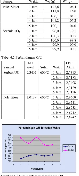 Tabel 4.1 Pengukuran massa sample 