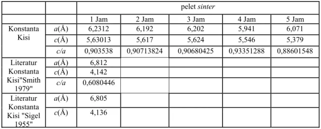 Table 4.4 Hasil perbandingan pelet sinter pada berbagai waktu keluaran program komputer dengan  data dari JCPDF  